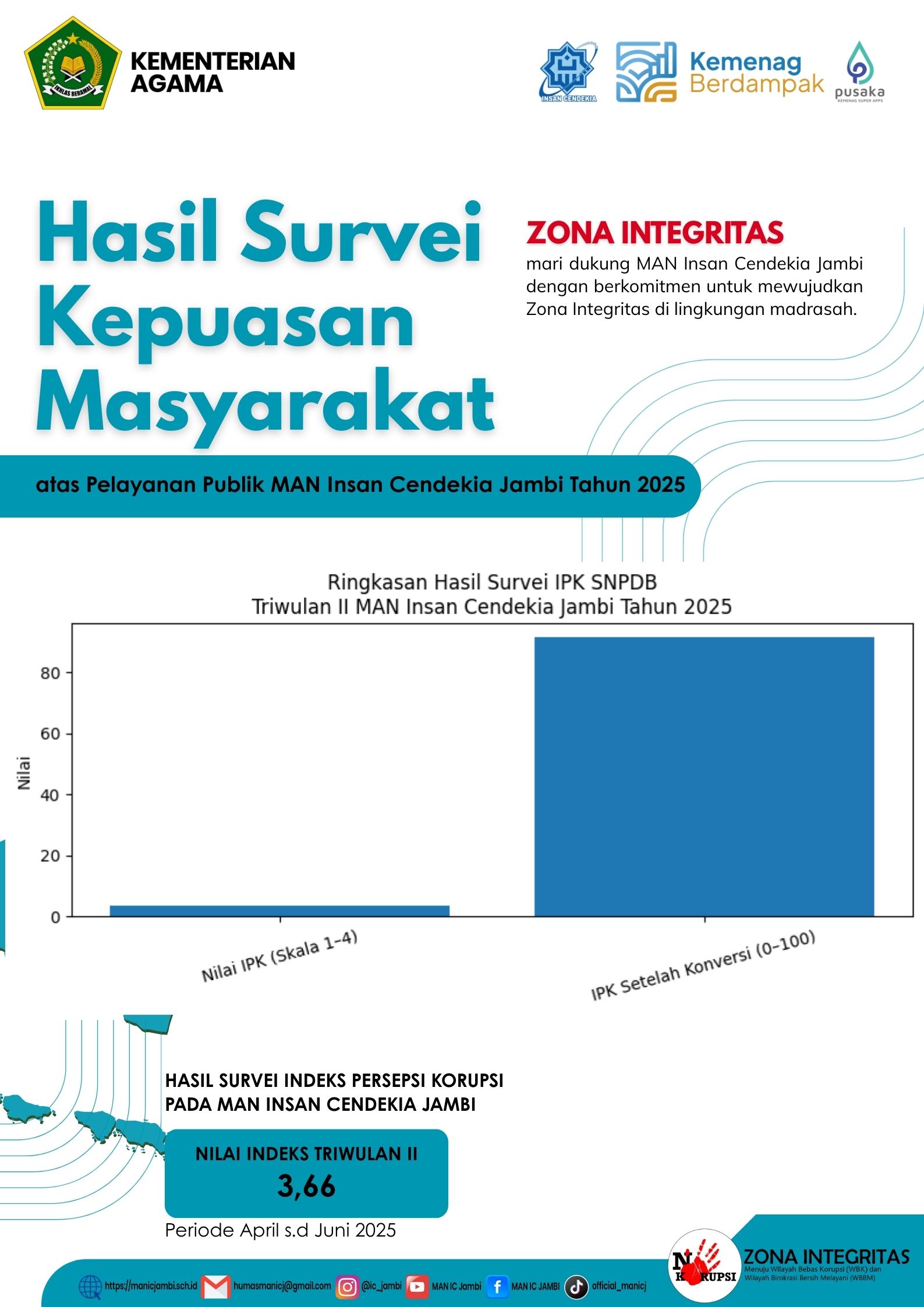 Hasil survei indeks persepsi korupsi pada MAN Insan Cendekia Jambi